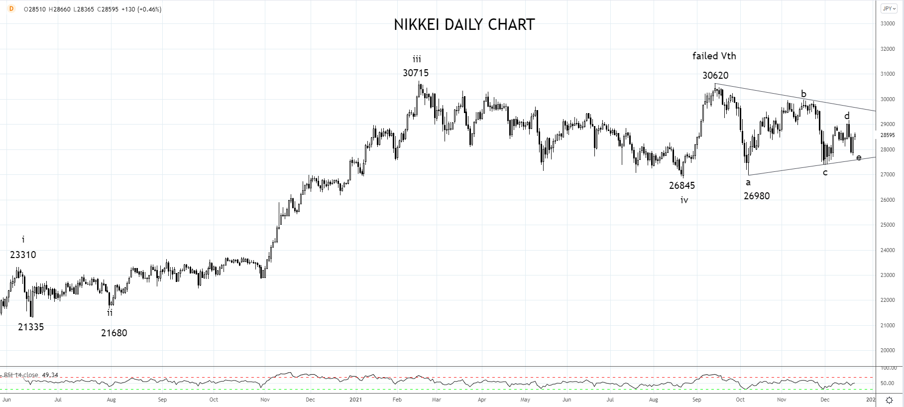 Nikkei Daily Chart 22nd of December