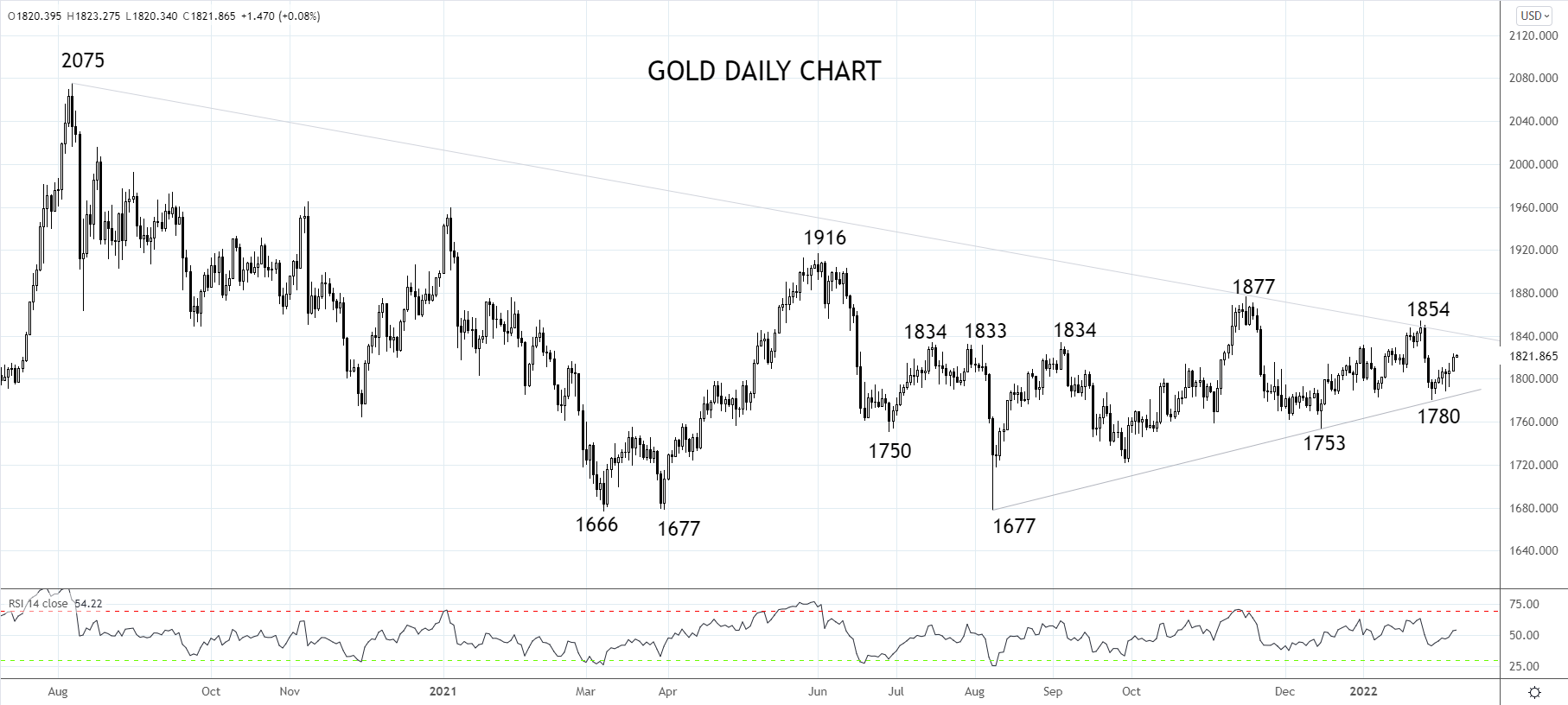 Gold daily chart 8th of Feb