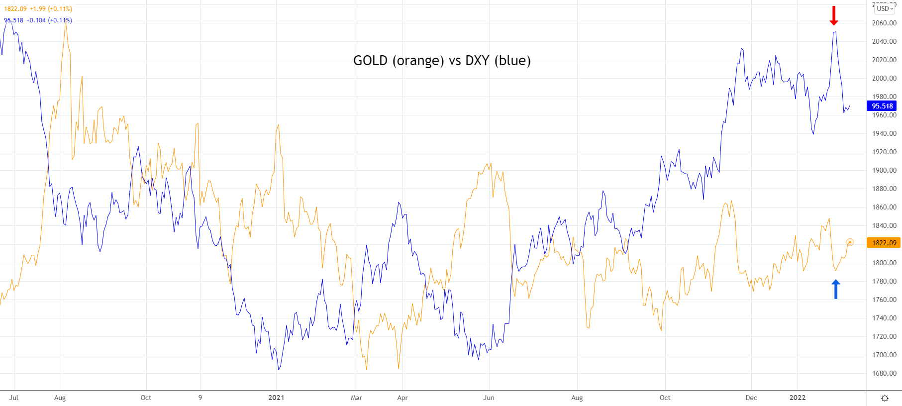 Gold vs DXY 8th of Feb