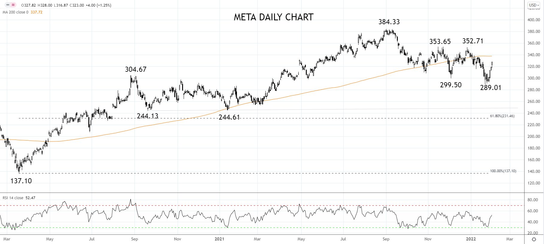 Meta Daily Chart 3rd of Feb