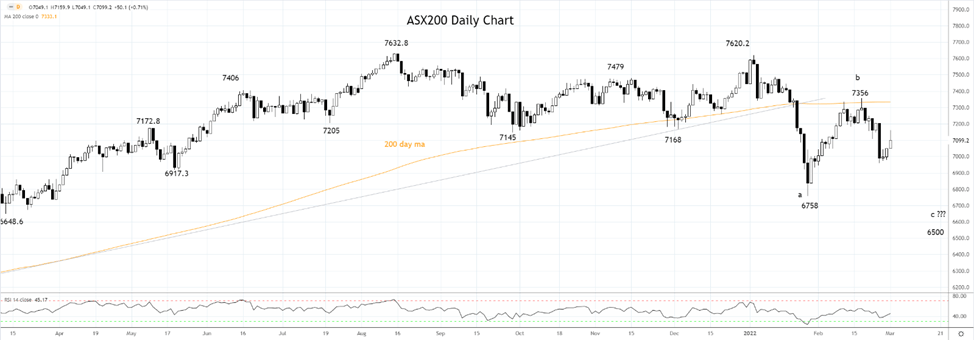 ASX200 1st of March