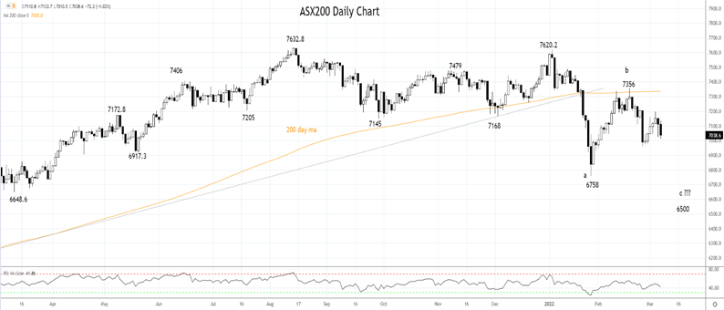 ASX200 7th of March