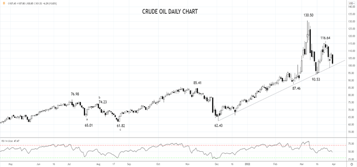 crudeoil daily chart 31st of March