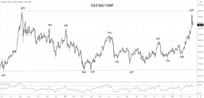 gold daily chart 11th of March