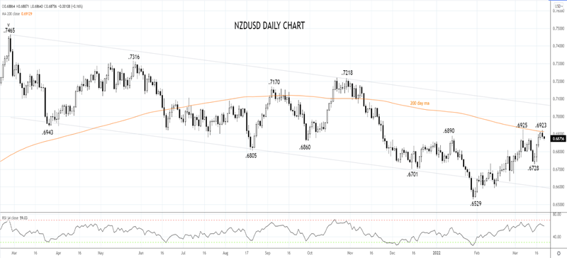 NZDUSD Daily Chart 22nd of March 2022