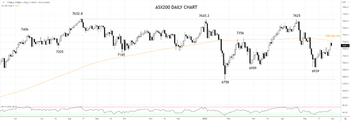 ASX200 31st of May