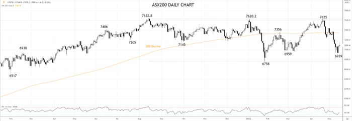 ASX200 Daily Chart 16th of May