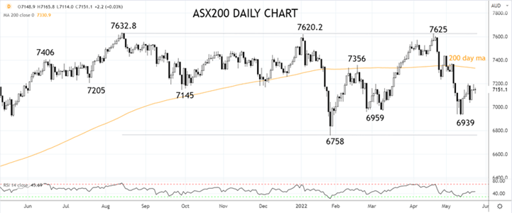 ASX200 Daily Chart 24th of May