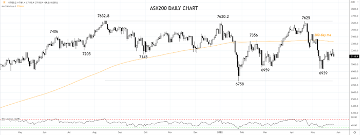 ASx200 Daily Chart 26th of May