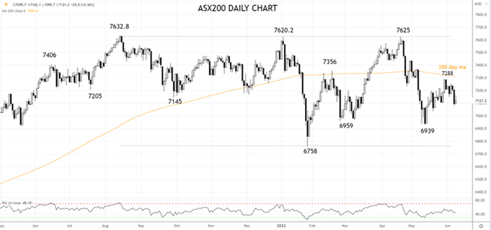 ASX200 8th of June