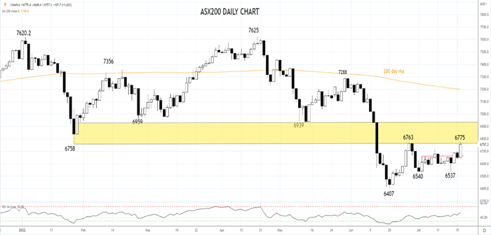 ASX200 Daily Chart 20th of July