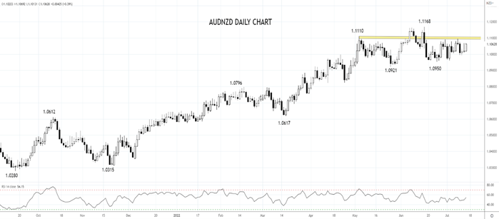 AUDNZD Daily chart 14th of July