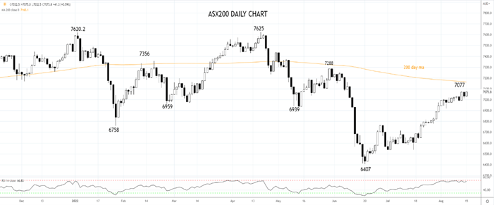 ASX200 Daily Chart 15th of august