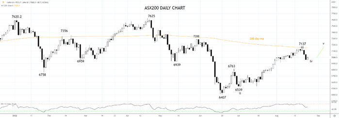 ASX200 Daily chart 24th of August