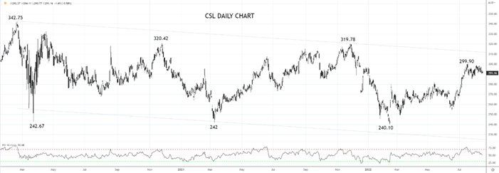 CSL daily chart 15th august 2022