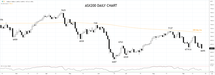 ASX200 Daily chart 21st of Sep