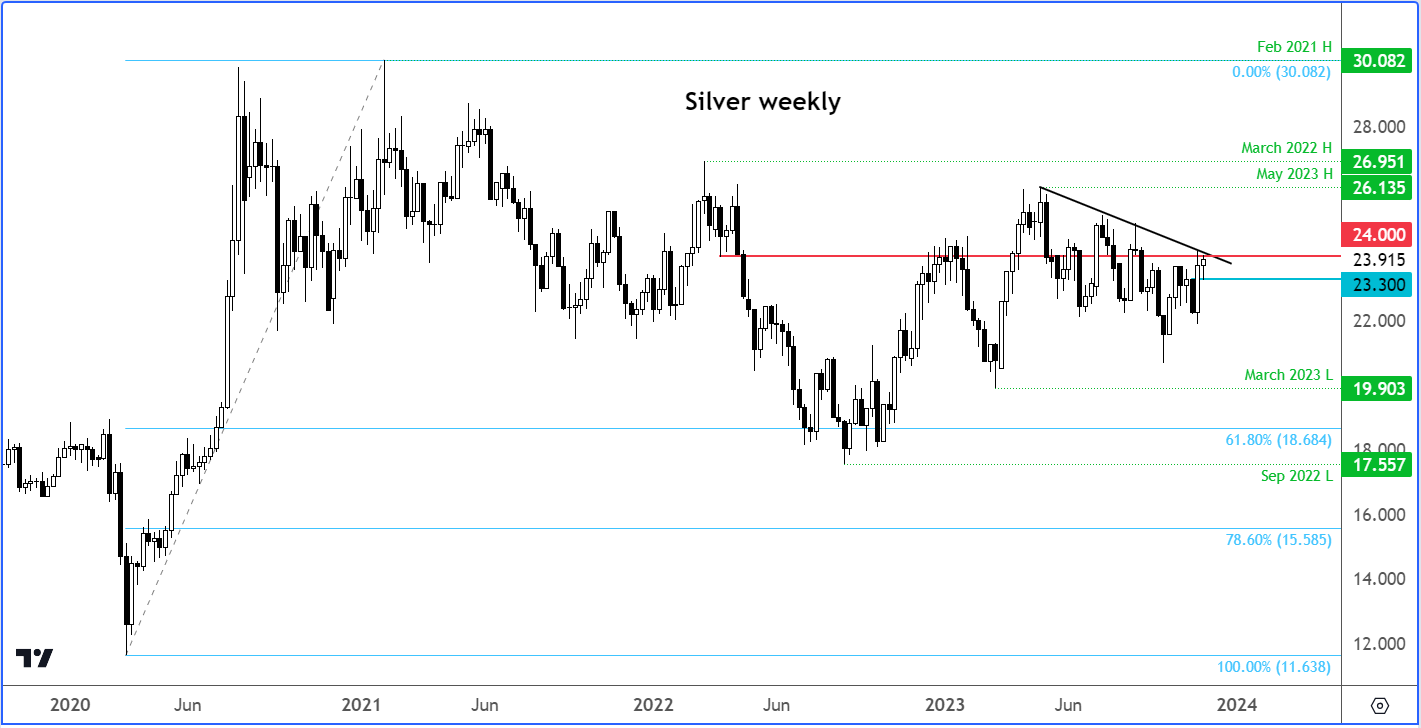 Gold analysis: silver technical analysis