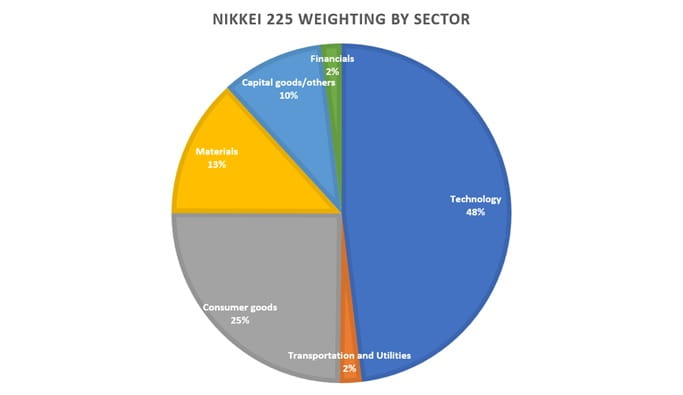 FXJP Education Nikkei 225 weighting by sector