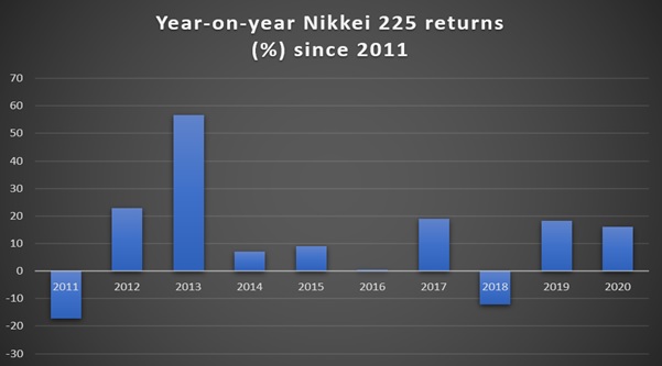FXJP Education Year on year Nikkei 225