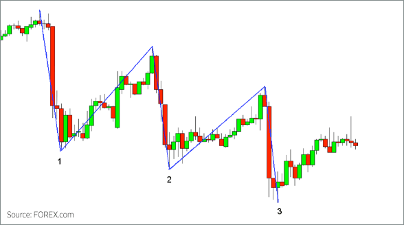 Bullish 3 Drive Pattern
