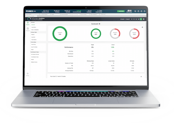 Dashboard of the platforms analytics feature by FOREX.com