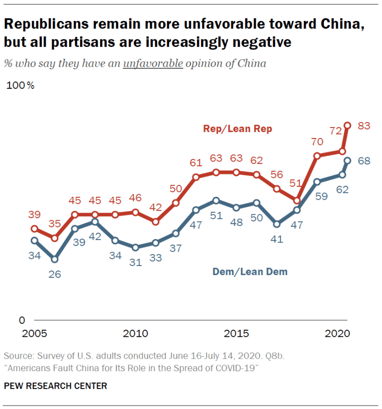 Chart analysis comparing republican and democrats view of China. Published in December 2020. Source: PEW Research Centre