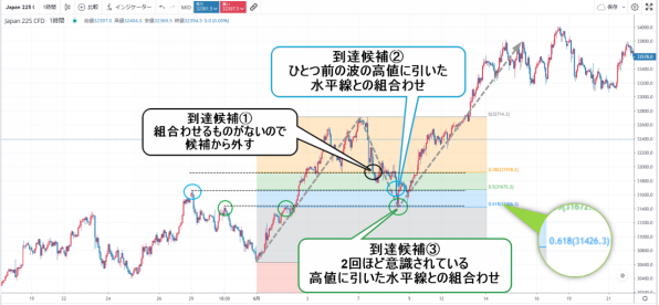 フィボナッチリトレースメント CFD取引での使い方例