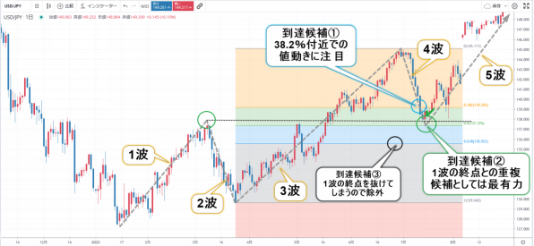 フィボナッチリトレースメント FX取引での使い方例