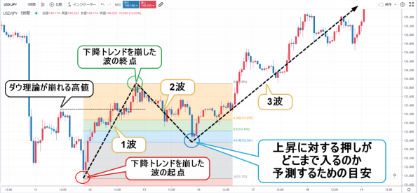 フィボナッチ・リトレースメントの使い方 上昇トレンドの予測