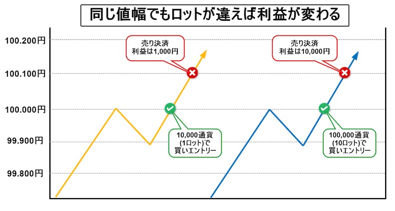 FX用語 ロット