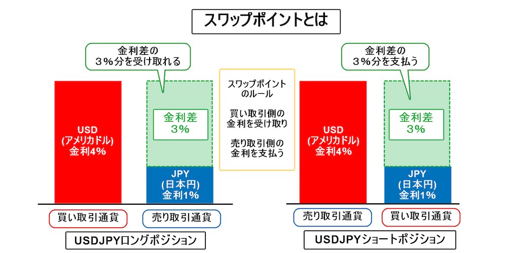 FX用語 スワップポイント

