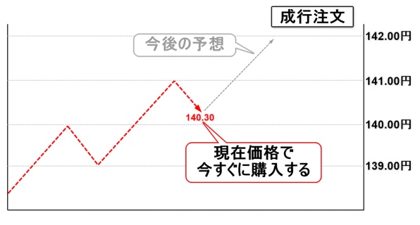  FX用語 成行注文