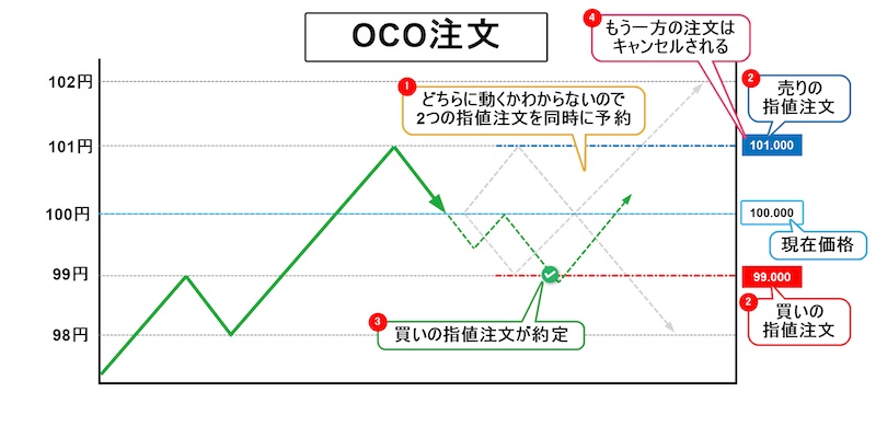 FX用語 OCO注文