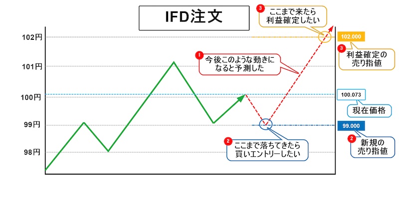  FX用語 IFD注文