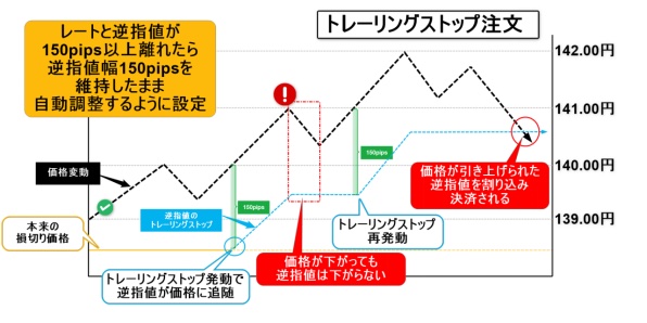  FX用語 トレ―リングストップ注文