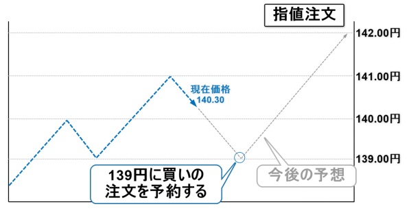FX用語 指値注文