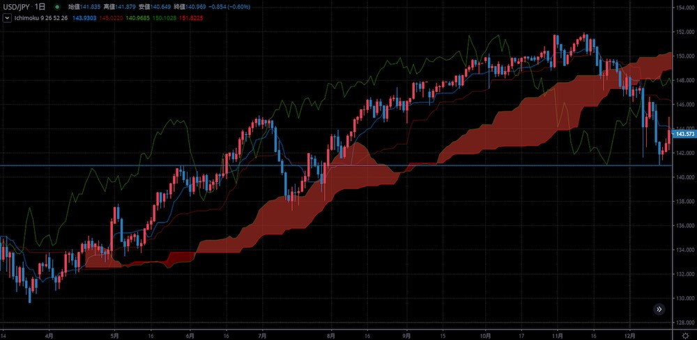 TradingViewおすすめインジケーター 一目均衡表の使い方