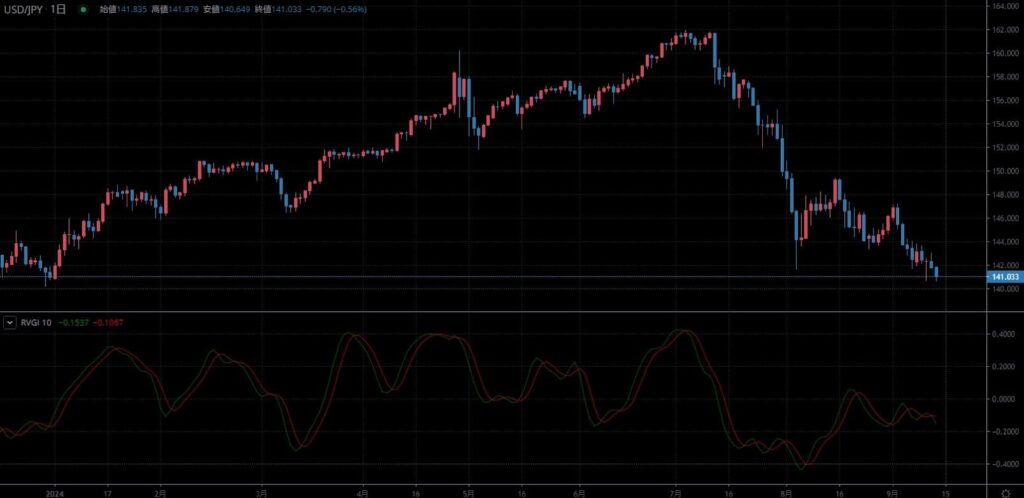TradingViewおすすめインジケーター RVGI(相対活力指数)の使い方