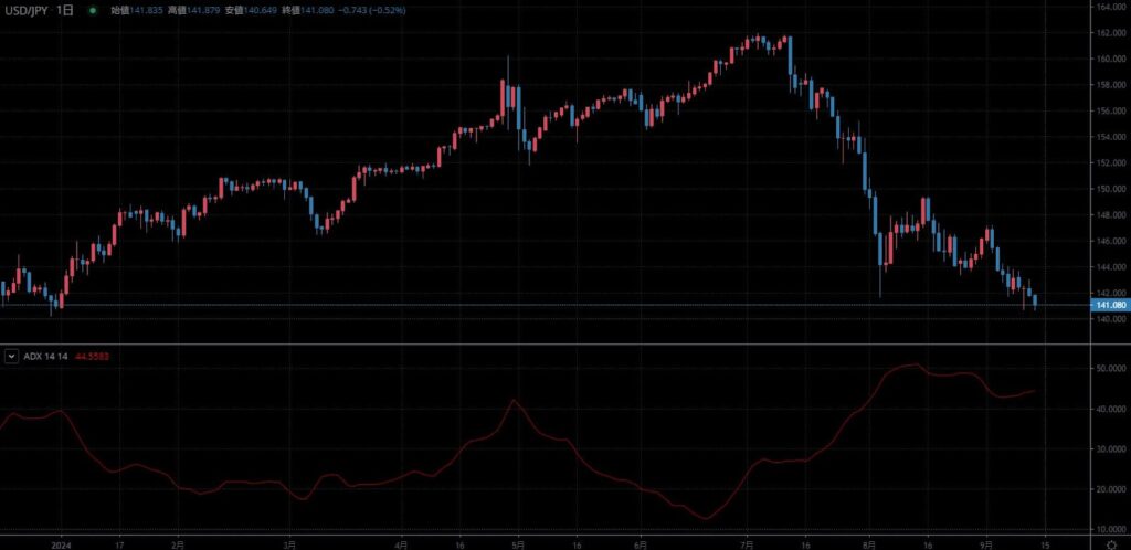 TradingViewおすすめインジケーター ADX(平均方向性指数)の使い方1