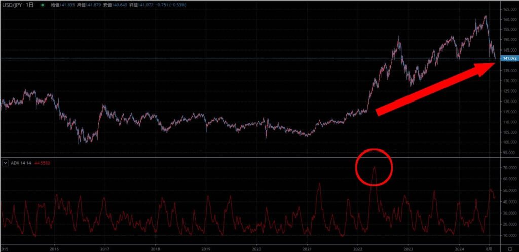 TradingViewおすすめインジケーター ADX(平均方向性指数)の使い方2