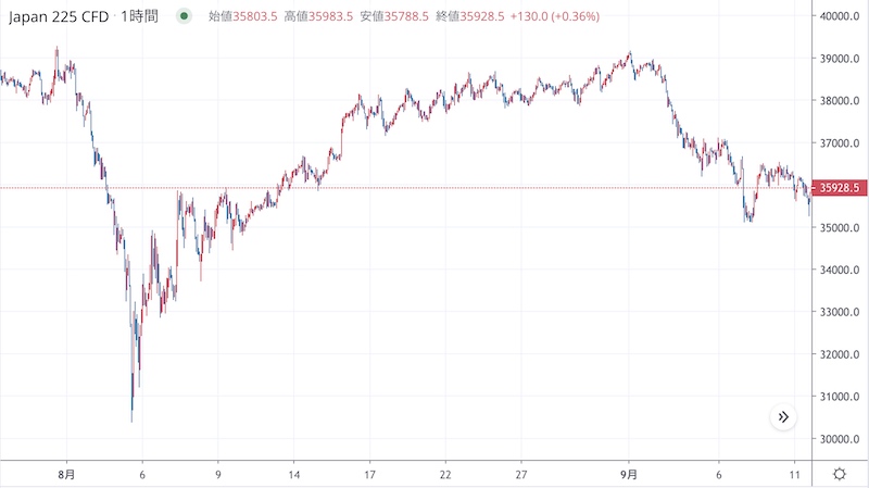 日経平均 今後の動向