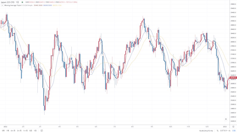 日経平均 2022年の動向
