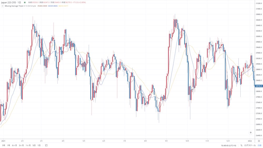日経平均 2021年の動向