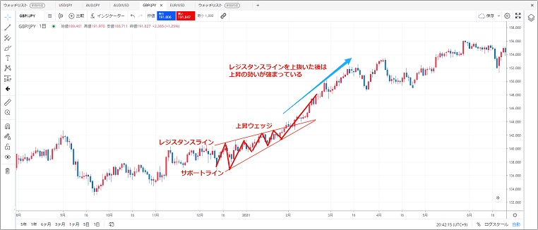 FXチャートパターン 上昇ウェッジ［転換・継続タイプ］