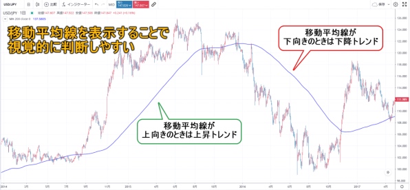 CFDの注意点 移動平均線