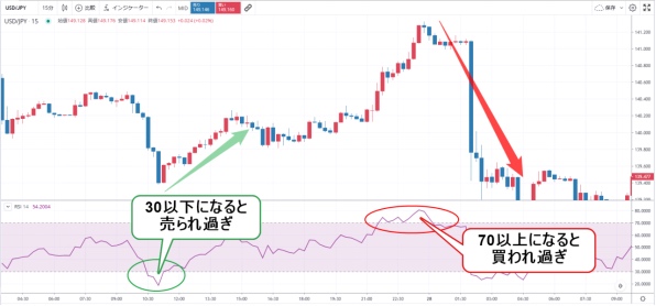 CFDの注意点 RSI(相対力指数)