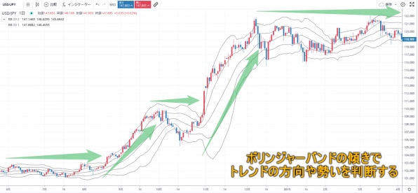 CFDの注意点 ボリンジャーバンド