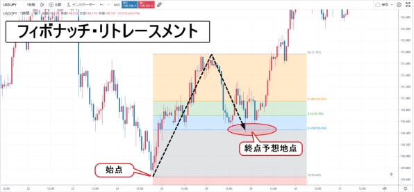 CFDの注意点 フィボナッチリトレースメント
