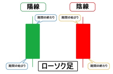 FXの勉強ガイド チャートの種類