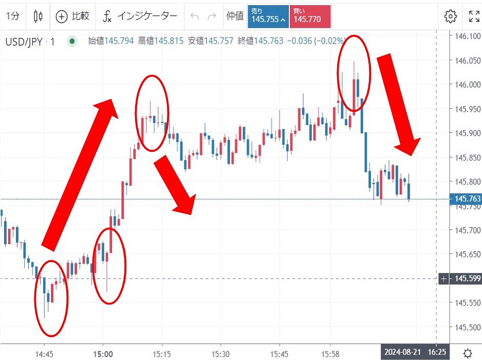 FXの勉強ガイド チャートの種類 下ヒゲや上ヒゲ例